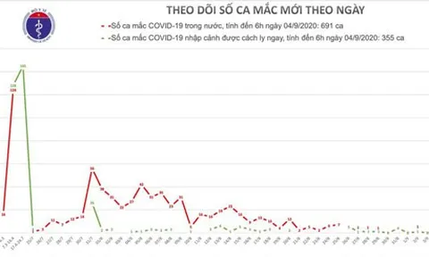 Sáng 4/9, Việt Nam tiếp tục không có ca mắc mới COVID-19